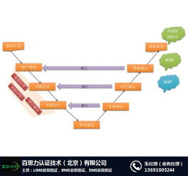 樓宇控制系統(tǒng)驗(yàn)證 北京百思力公司的專業(yè)軟件技術(shù)服務(wù)